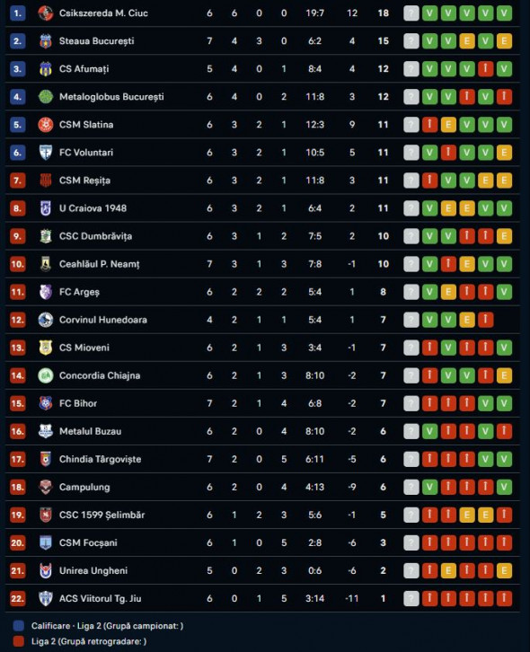 clasament liga 2