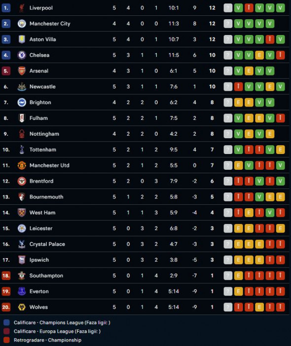 clasament premier league