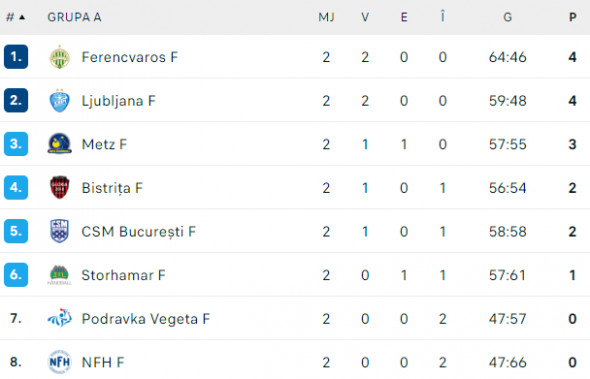 Clasament Grupa A Liga Campionilor