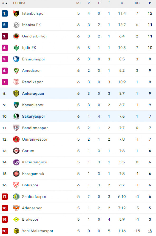 clasament-turcia-liga2