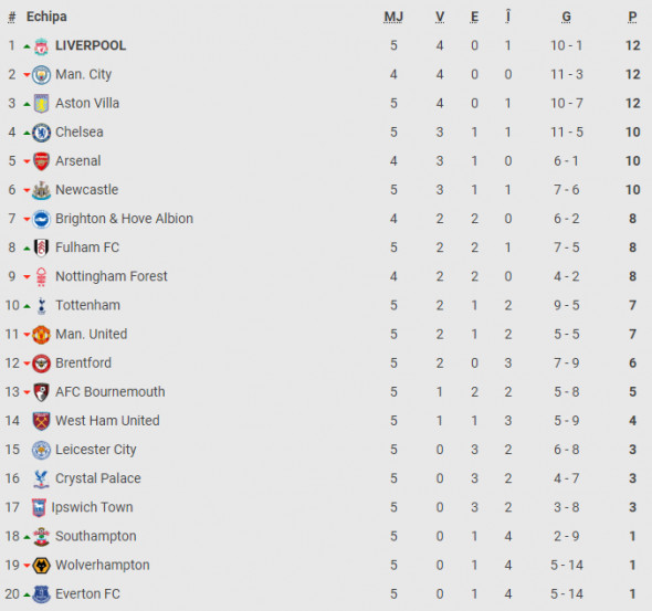 clasament-premier-league