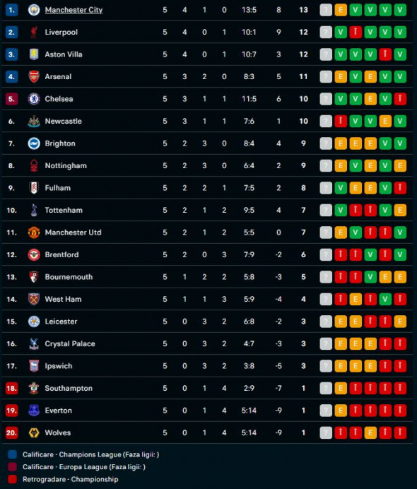 clasament premier leaguee