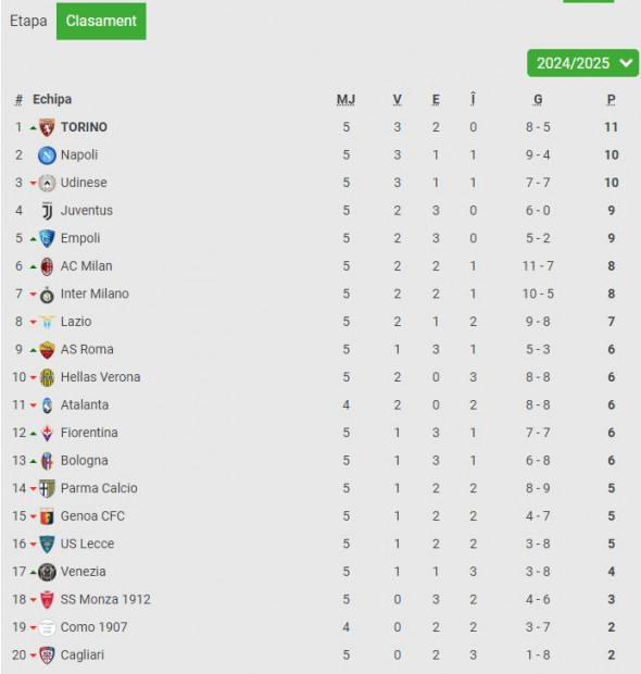 serie a clasament