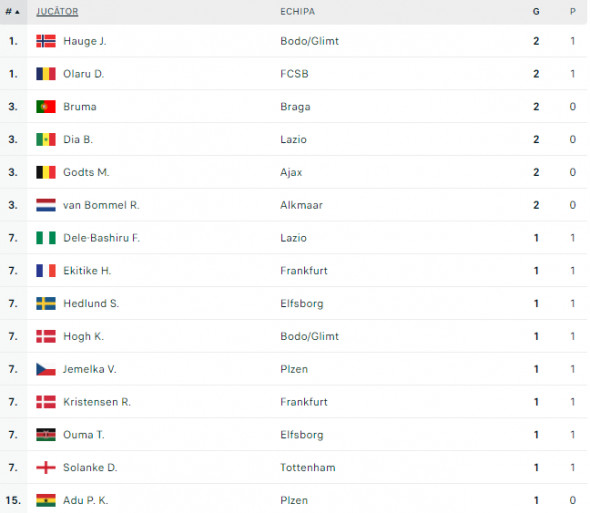 top-marcatori-europa-league