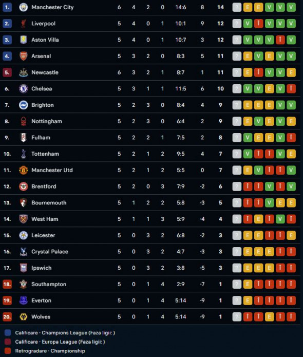 clasamentt premier league