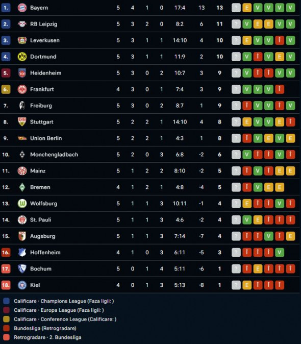 clasamentt bundesliga