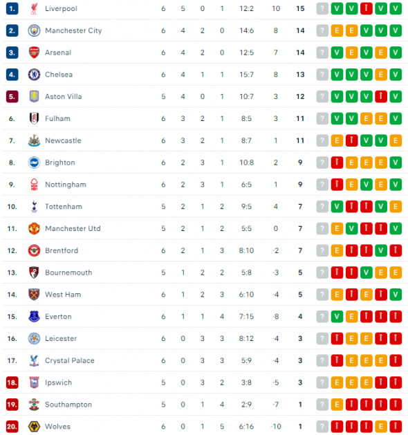 clasament premier league