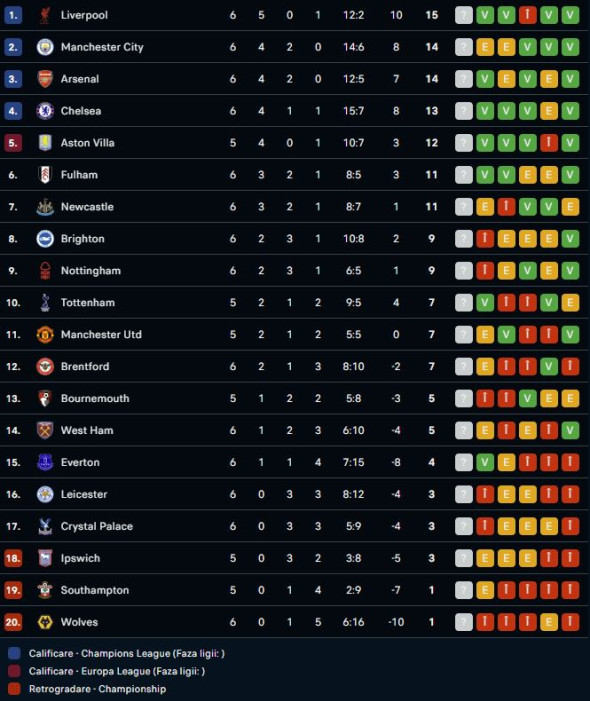 clasament premier leagueee