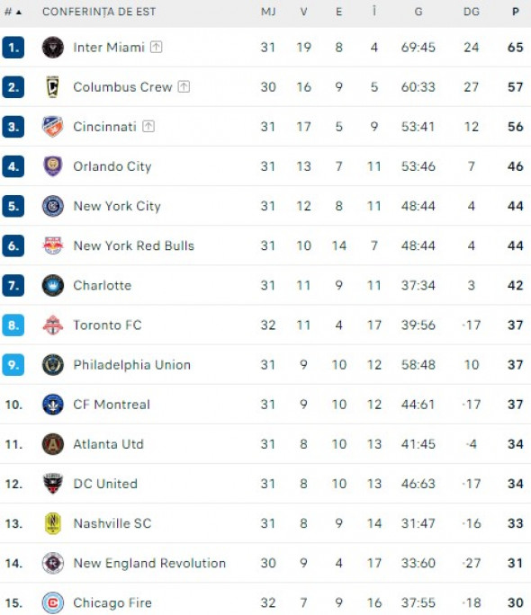 clasament-mls-conf-de-est