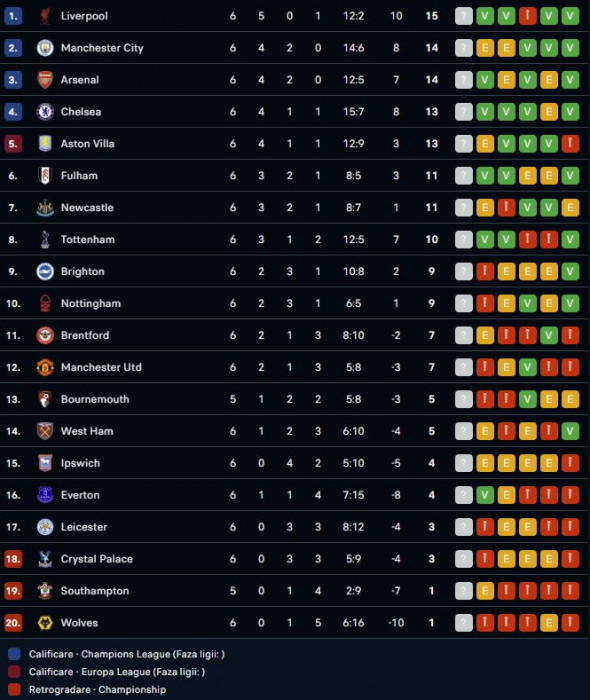 clasamentt premier leaguee