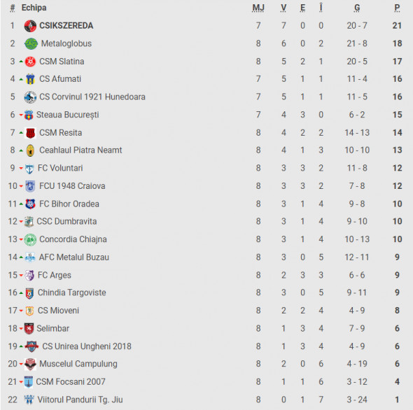 clasament Liga 2