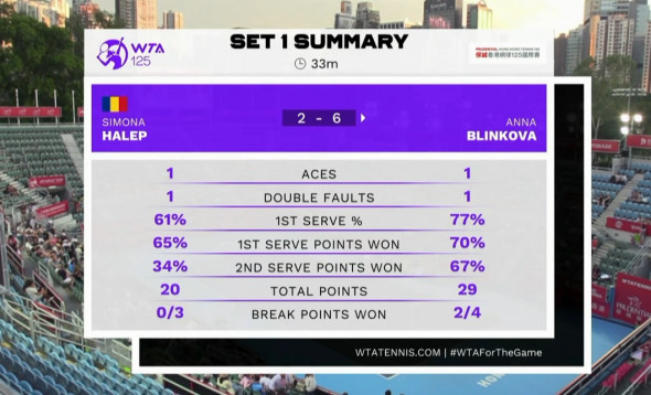 halep blinkova statistica s1