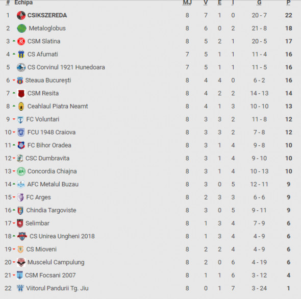 liga 2 clasament