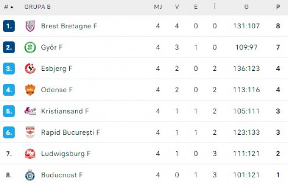 clasament-grupab-ligacampionilor-handbal