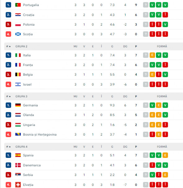 clasamentul grupelor din liga 1