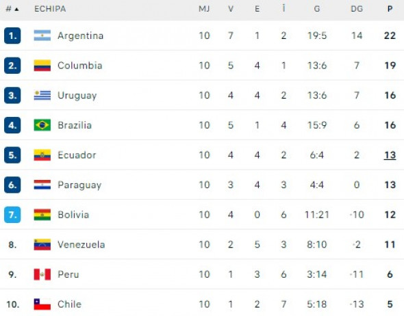 clasament-preliminarii-america-de-sud