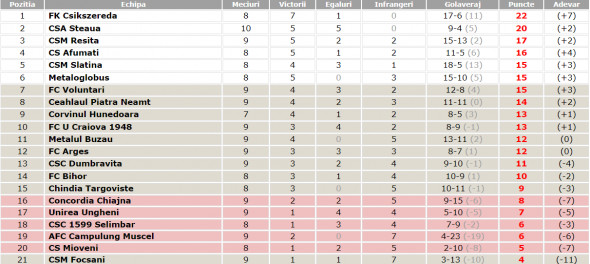 clasament liga 2