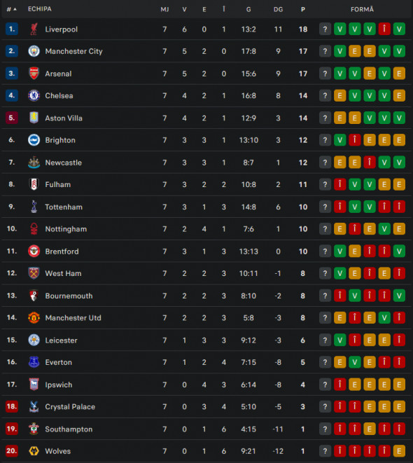 clasamentpremierleagueetapa7