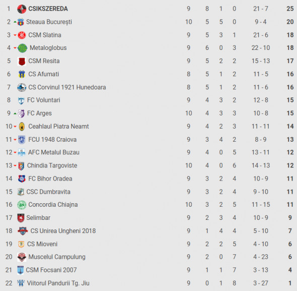 clasament liga 2