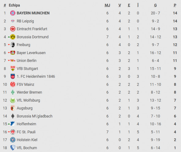 Clasament Bundesliga