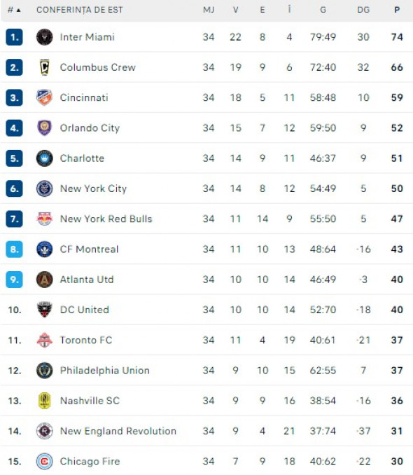 clasamentul-conf-de-est-din-mls