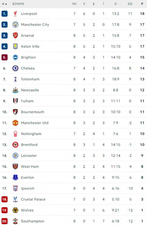 clasament-premier-league