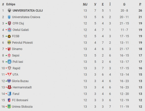 clasament-superliga-dupa-rapid-farul