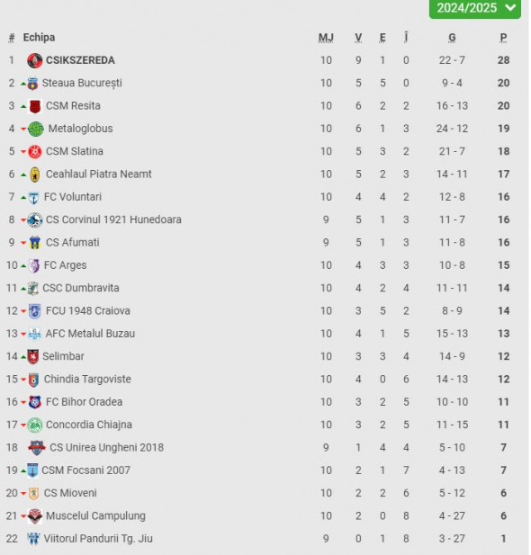 clasament Liga 2 inainte de etapa 11