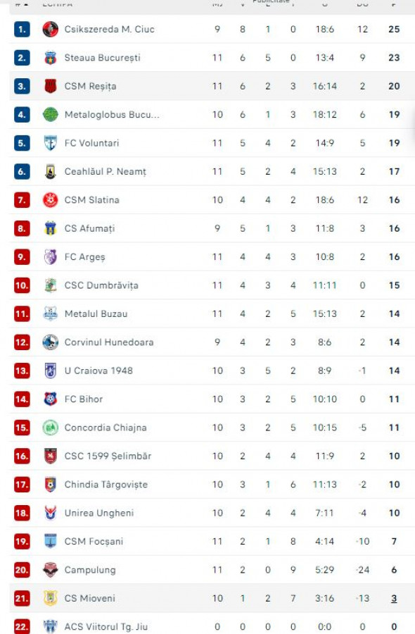 clasament liga 2