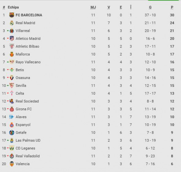 clasament la liga