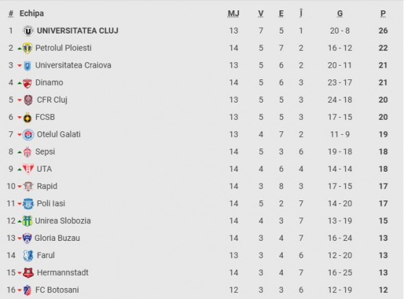 clasament superliga fcsb rapid