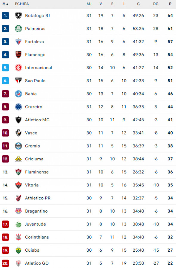 clasament-serie-a-brazilia