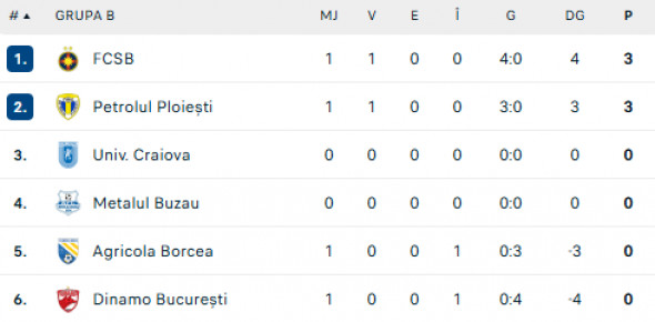 clasament-grupa-b-cupa-romaniei