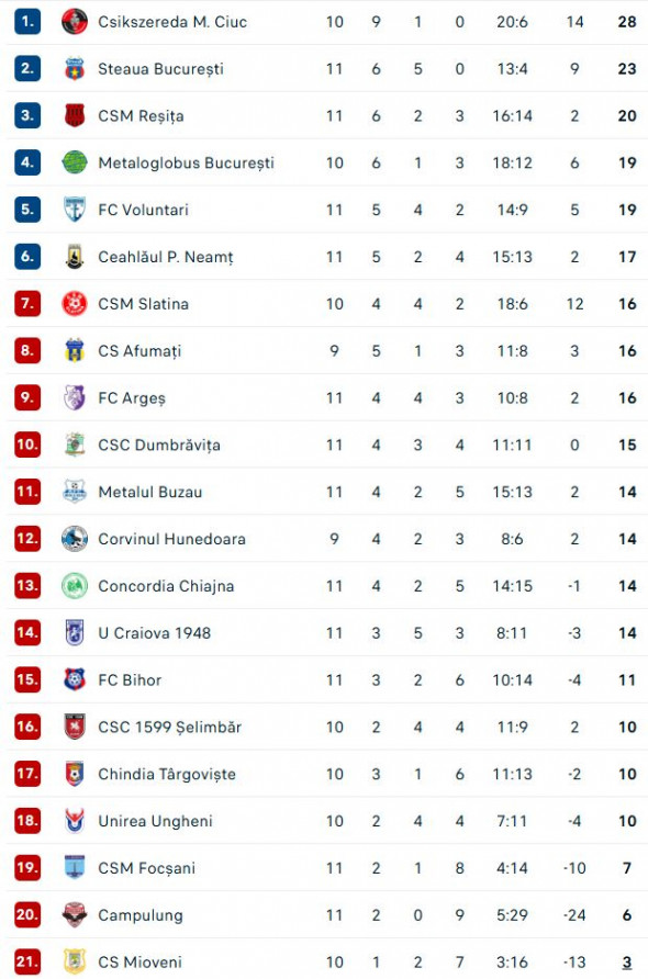 clasament-liga2