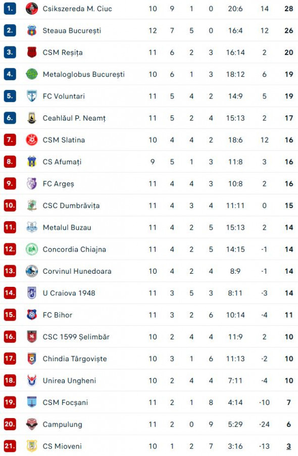 clasament-liga2-etp12