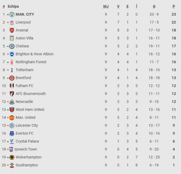 clasament premier league