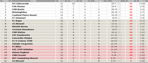 clasament ligA 2