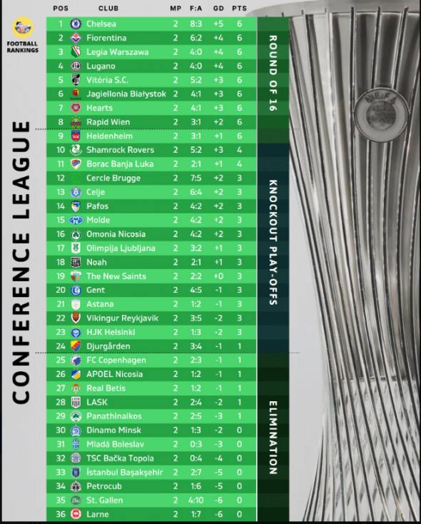 clasament conference league