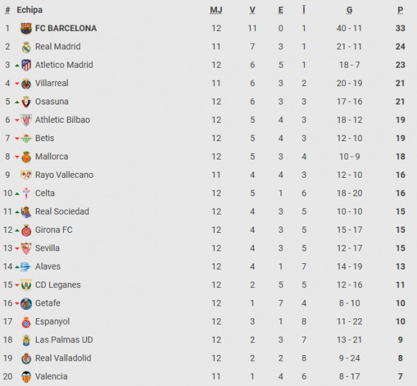 la liga clasament