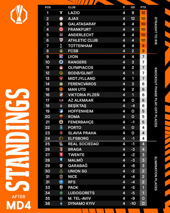 Clasamentul fazei principale din Europa League / foto: uefa.com