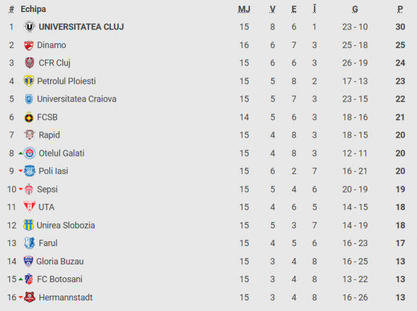 Clasament SuperLiga