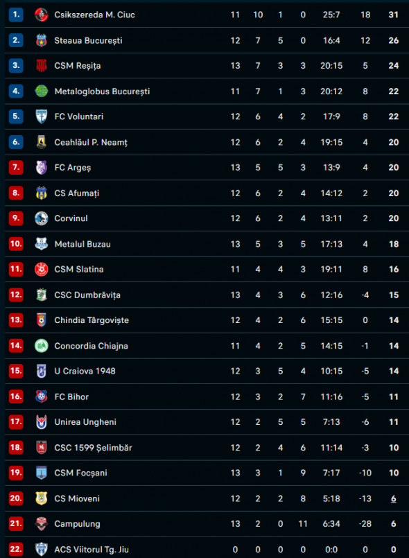 clasament Liga 2