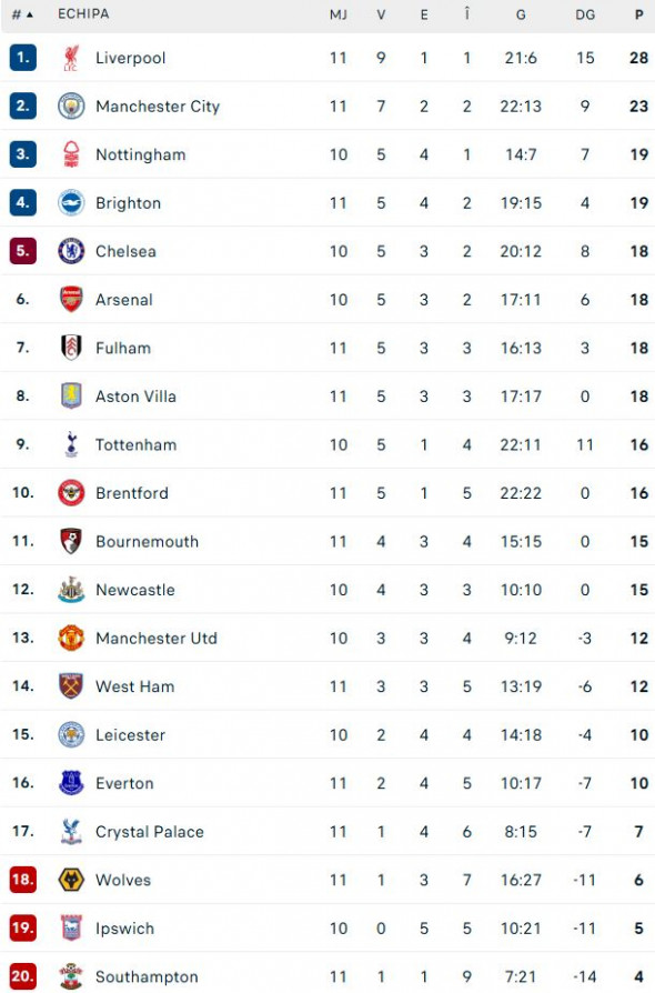 clasament-premier-league