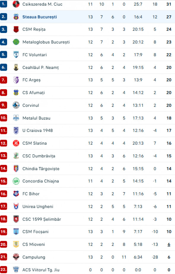 clasament liga 2