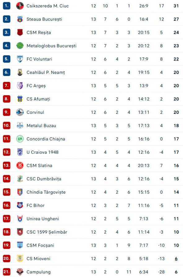 clasament-liga2