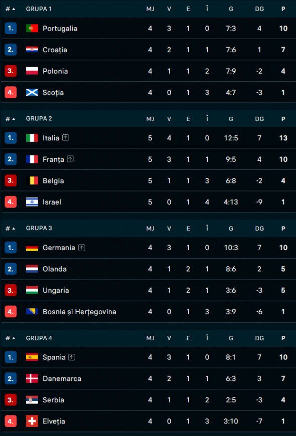 Clasament Liga A