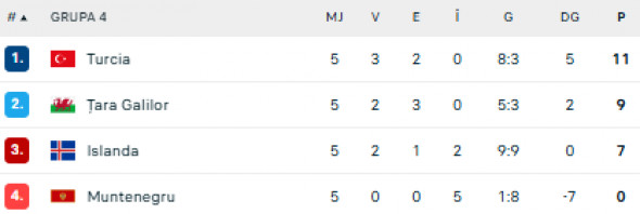 grupa 4 din liga b