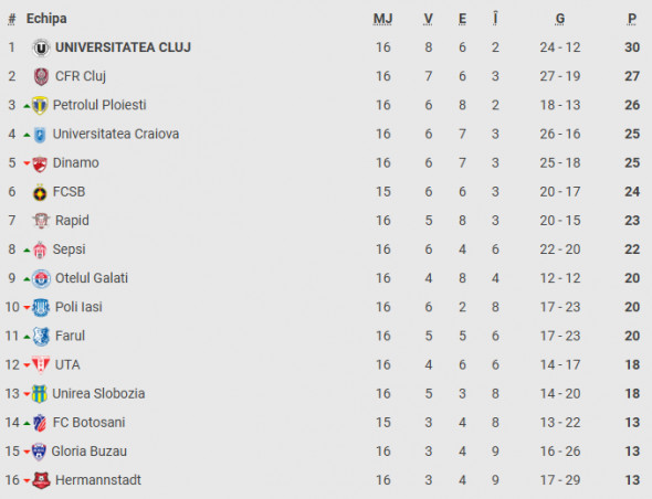 clasament superliga