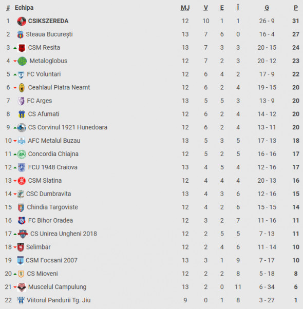 clasament liga 2