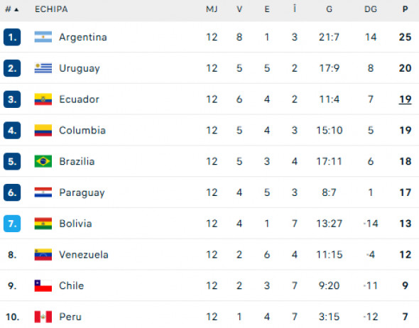 clasament-preliminarii-america-de-sud